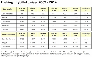 Norsk Flyprisindeks aug 14 (kilde: travelmarket.no)