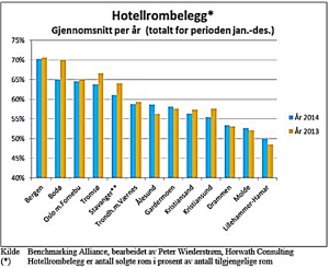 Kilde Benchmarking Alliance, bearbeidet av Peter Wiederstrøm, Horwath Consulting  (*)  Hotellrombelegg er antall solgte rom i prosent av antall tilgjengelige rom (horwathhtl.no) 