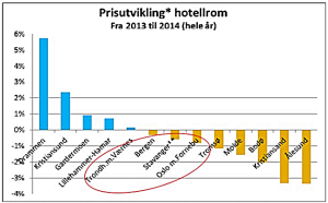Kilde: Benchmarking Alliance, bearbeidet av Peter Wiederstrøm, Horwath Consulting  (*) Utvikling i gjennomsnittlig hotellrompris fra 2013 til 2014  (**) Stavanger er inklusiv Sola, Sandnes og Jæren (horwathhtl.no) 